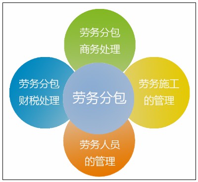 不允许分包的工程允许劳务分包吗